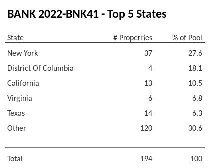 The top 5 states where collateral for BANK 2022-BNK41 reside. BANK 2022-BNK41 has 27.6% of its pool located in the state of New York.