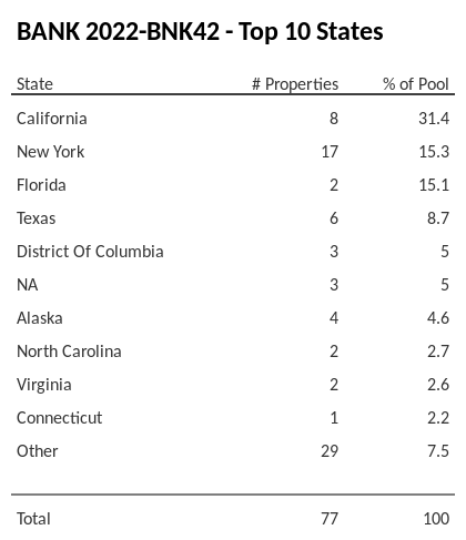 The top 10 states where collateral for BANK 2022-BNK42 reside. BANK 2022-BNK42 has 30.7% of its pool located in the state of California.