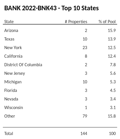 The top 10 states where collateral for BANK 2022-BNK43 reside. BANK 2022-BNK43 has 15.9% of its pool located in the state of Arizona.