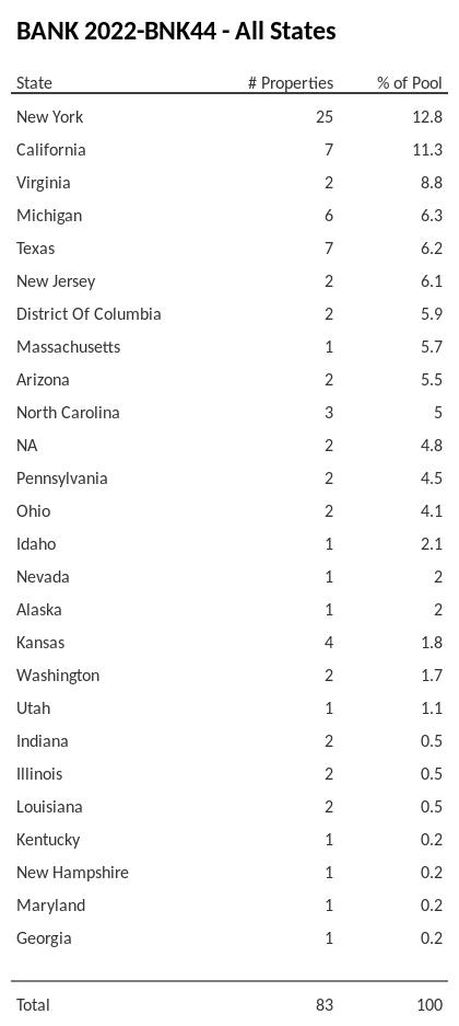 BANK 2022-BNK44 has 12.8% of its pool located in the state of New York.