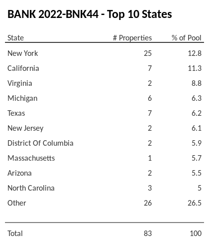 The top 10 states where collateral for BANK 2022-BNK44 reside. BANK 2022-BNK44 has 12.8% of its pool located in the state of New York.