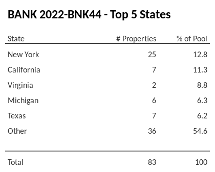 The top 5 states where collateral for BANK 2022-BNK44 reside. BANK 2022-BNK44 has 12.8% of its pool located in the state of New York.