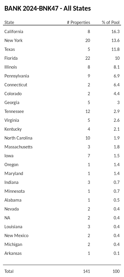 BANK 2024-BNK47 has 16.3% of its pool located in the state of California.