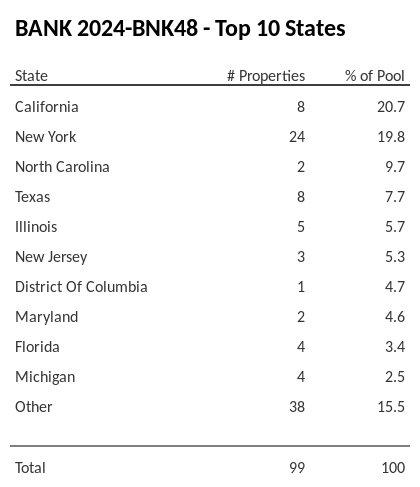 The top 10 states where collateral for BANK 2024-BNK48 reside. BANK 2024-BNK48 has 14.3% of its pool located in the state of California.