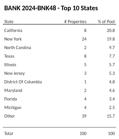 The top 10 states where collateral for BANK 2024-BNK48 reside. BANK 2024-BNK48 has 20.8% of its pool located in the state of California.