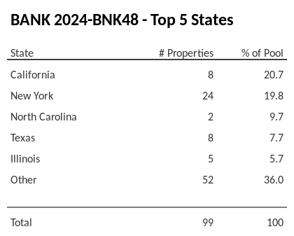 The top 5 states where collateral for BANK 2024-BNK48 reside. BANK 2024-BNK48 has 20.7% of its pool located in the state of California.