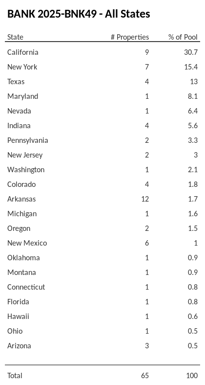 BANK 2025-BNK49 has 30.7% of its pool located in the state of California.