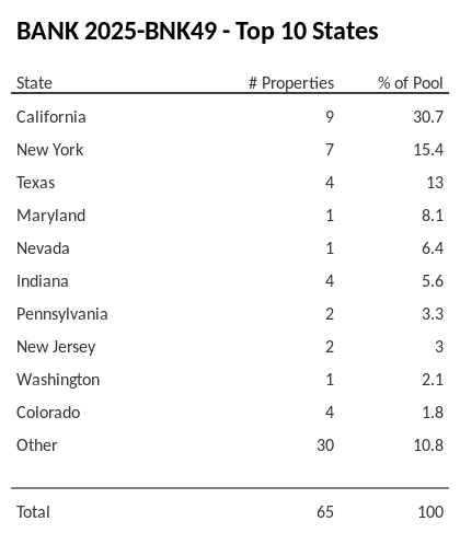 The top 10 states where collateral for BANK 2025-BNK49 reside. BANK 2025-BNK49 has 30.7% of its pool located in the state of California.