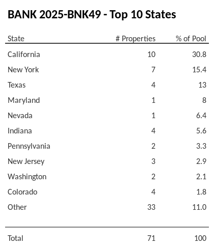 The top 10 states where collateral for BANK 2025-BNK49 reside. BANK 2025-BNK49 has 30.8% of its pool located in the state of California.