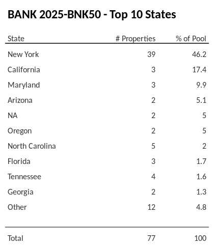 The top 10 states where collateral for BANK 2025-BNK50 reside. BANK 2025-BNK50 has 46.2% of its pool located in the state of New York.