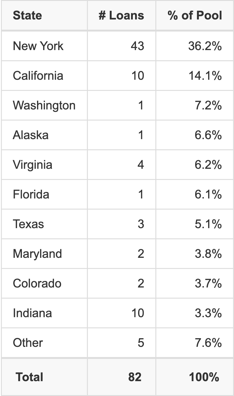 The top 10 states where collateral for BANK 2026-BNK52 reside. BANK 2026-BNK52 has 36.2% of its pool located in the state of New York.