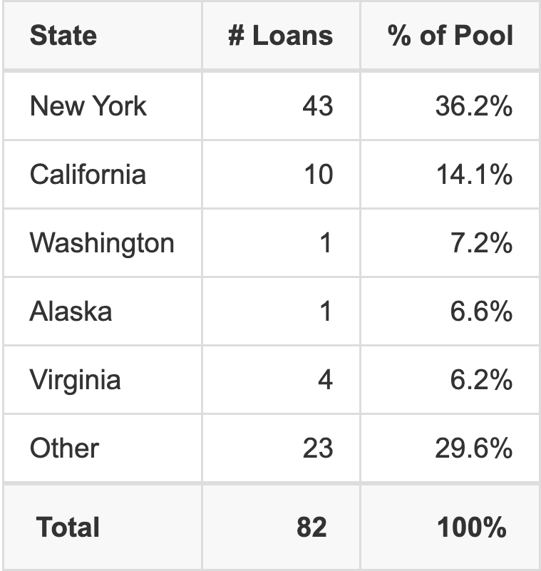 The top 5 states where collateral for BANK 2026-BNK52 reside. BANK 2026-BNK52 has 36.2% of its pool located in the state of New York.