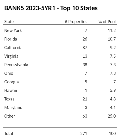 The top 10 states where collateral for BANK5 2023-5YR1 reside. BANK5 2023-5YR1 has 11.2% of its pool located in the state of New York.