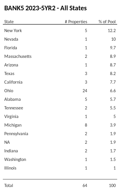 BANK5 2023-5YR2 has 12.2% of its pool located in the state of New York.
