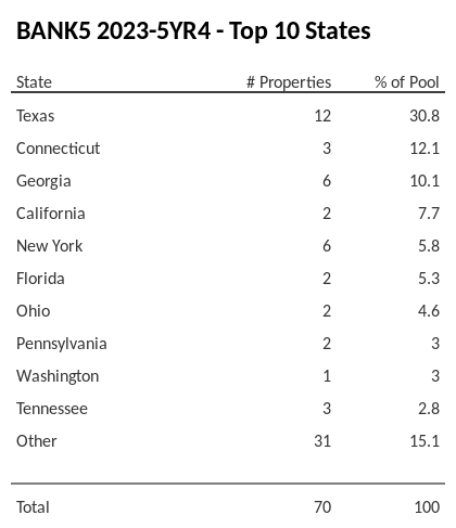 The top 10 states where collateral for BANK5 2023-5YR4 reside. BANK5 2023-5YR4 has 30.8% of its pool located in the state of Texas.