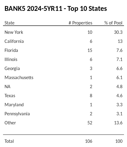 The top 10 states where collateral for BANK5 2024-5YR11 reside. BANK5 2024-5YR11 has 30.3% of its pool located in the state of New York.