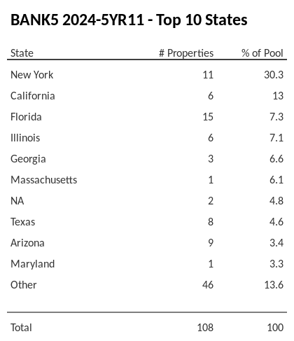 The top 10 states where collateral for BANK5 2024-5YR11 reside. BANK5 2024-5YR11 has 30.3% of its pool located in the state of New York.