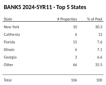 The top 5 states where collateral for BANK5 2024-5YR11 reside. BANK5 2024-5YR11 has 30.3% of its pool located in the state of New York.