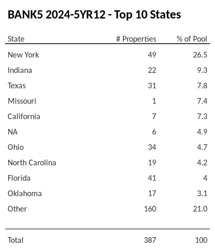 The top 10 states where collateral for BANK5 2024-5YR12 reside. BANK5 2024-5YR12 has 26.5% of its pool located in the state of New York.