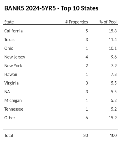 The top 10 states where collateral for BANK5 2024-5YR5 reside. BANK5 2024-5YR5 has 15.8% of its pool located in the state of California.
