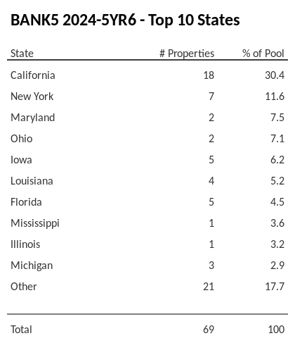 The top 10 states where collateral for BANK5 2024-5YR6 reside. BANK5 2024-5YR6 has 30.4% of its pool located in the state of California.