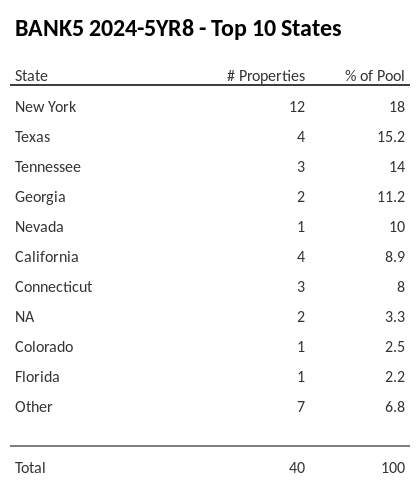 The top 10 states where collateral for BANK5 2024-5YR8 reside. BANK5 2024-5YR8 has 18% of its pool located in the state of New York.
