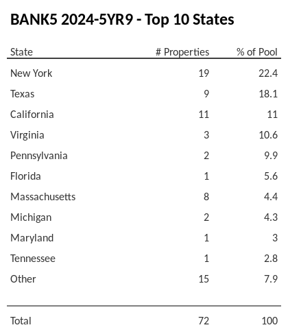 The top 10 states where collateral for BANK5 2024-5YR9 reside. BANK5 2024-5YR9 has 22.4% of its pool located in the state of New York.