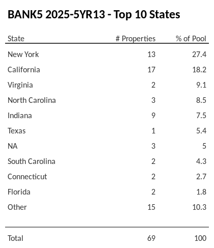 The top 10 states where collateral for BANK5 2025-5YR13 reside. BANK5 2025-5YR13 has 27.4% of its pool located in the state of New York.