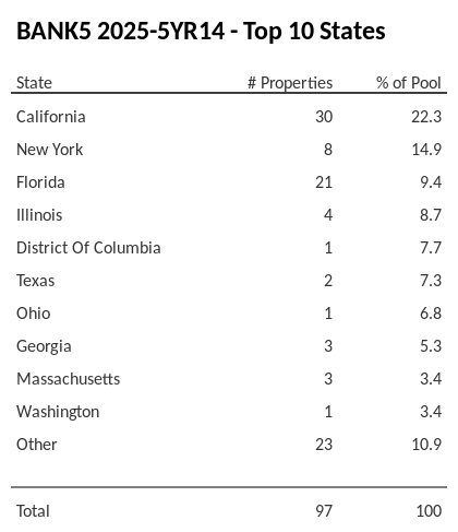 The top 10 states where collateral for BANK5 2025-5YR14 reside. BANK5 2025-5YR14 has 22.3% of its pool located in the state of California.