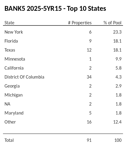 The top 10 states where collateral for BANK5 2025-5YR15 reside. BANK5 2025-5YR15 has 23.3% of its pool located in the state of New York.