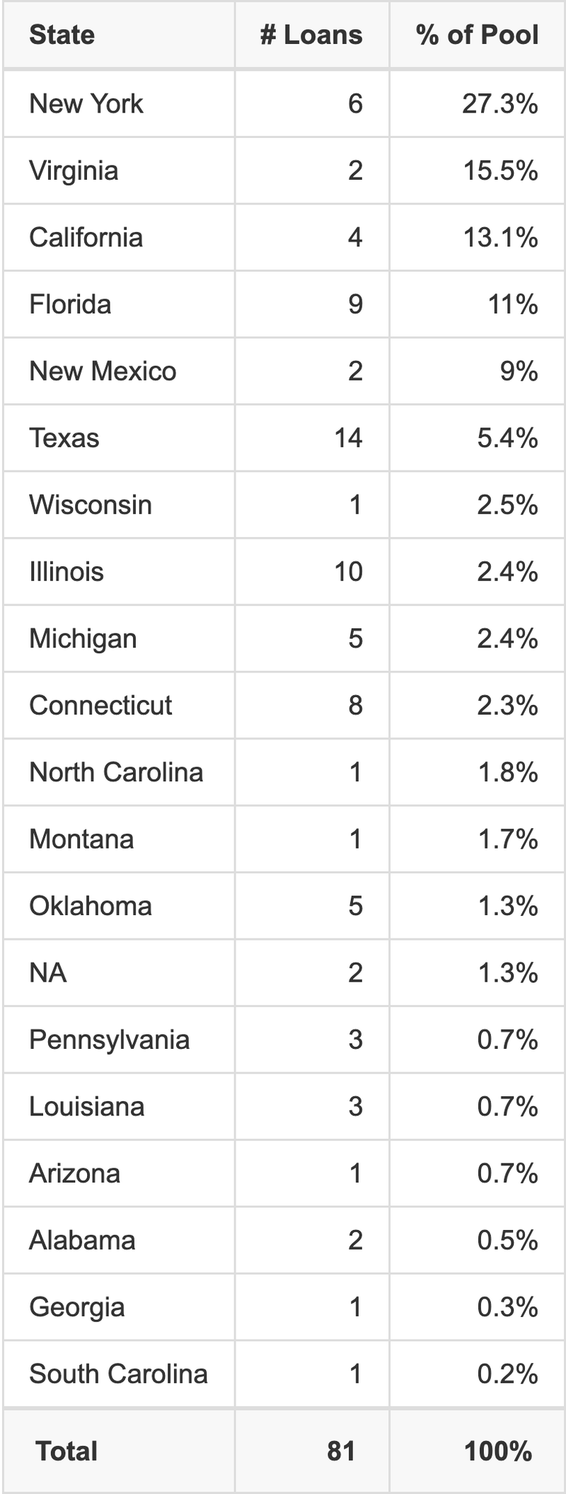 BANK5 2025-5YR18 has 27.3% of its pool located in the state of New York.
