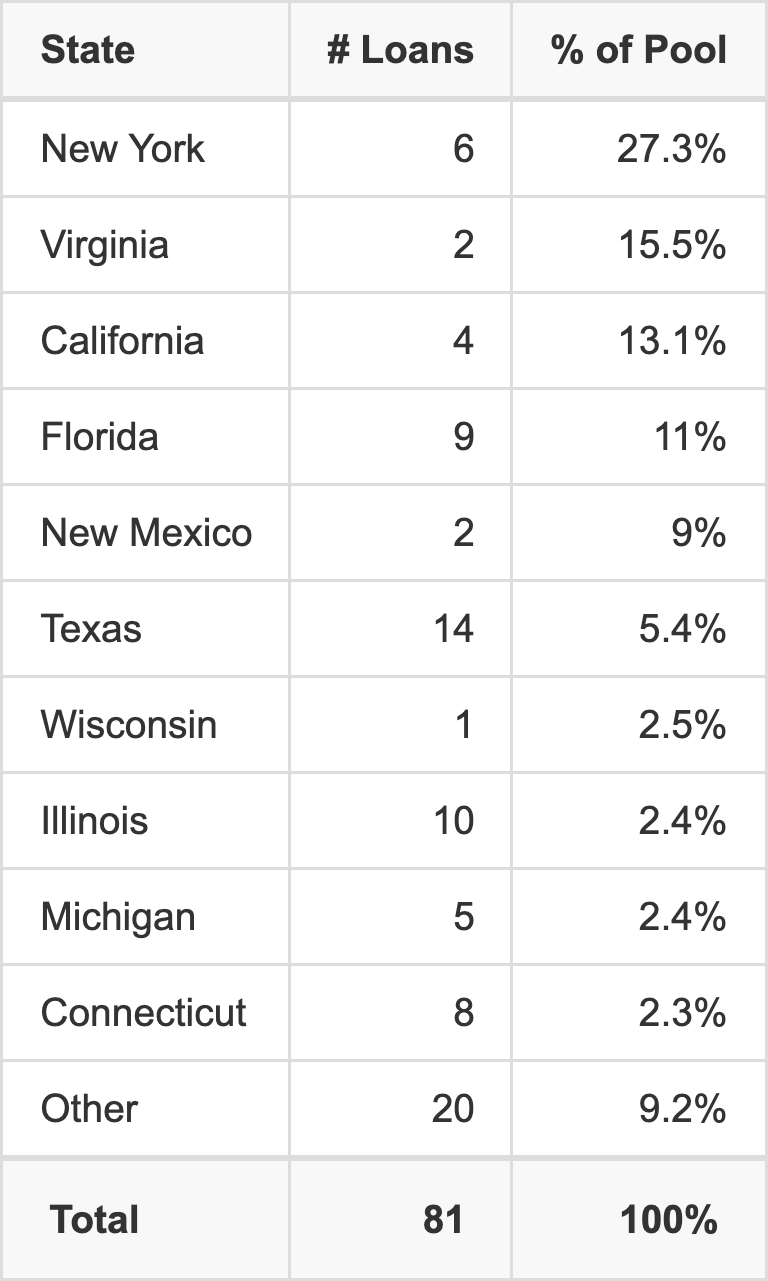 The top 10 states where collateral for BANK5 2025-5YR18 reside. BANK5 2025-5YR18 has 27.3% of its pool located in the state of New York.