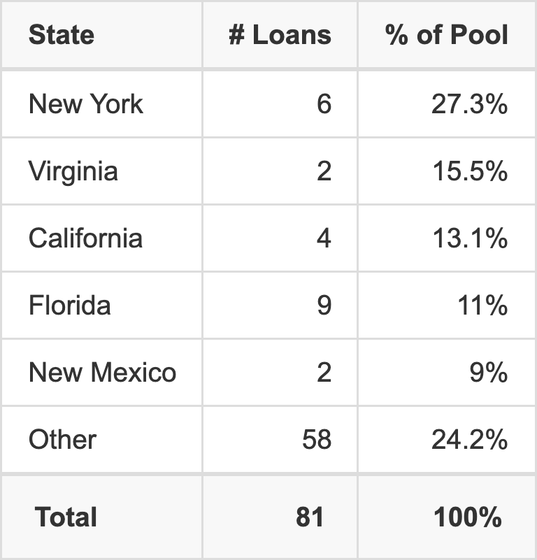 The top 5 states where collateral for BANK5 2025-5YR18 reside. BANK5 2025-5YR18 has 27.3% of its pool located in the state of New York.