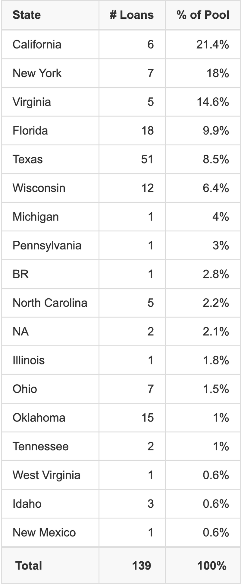 BANK5 2025-5YR19 has 21.4% of its pool located in the state of California.