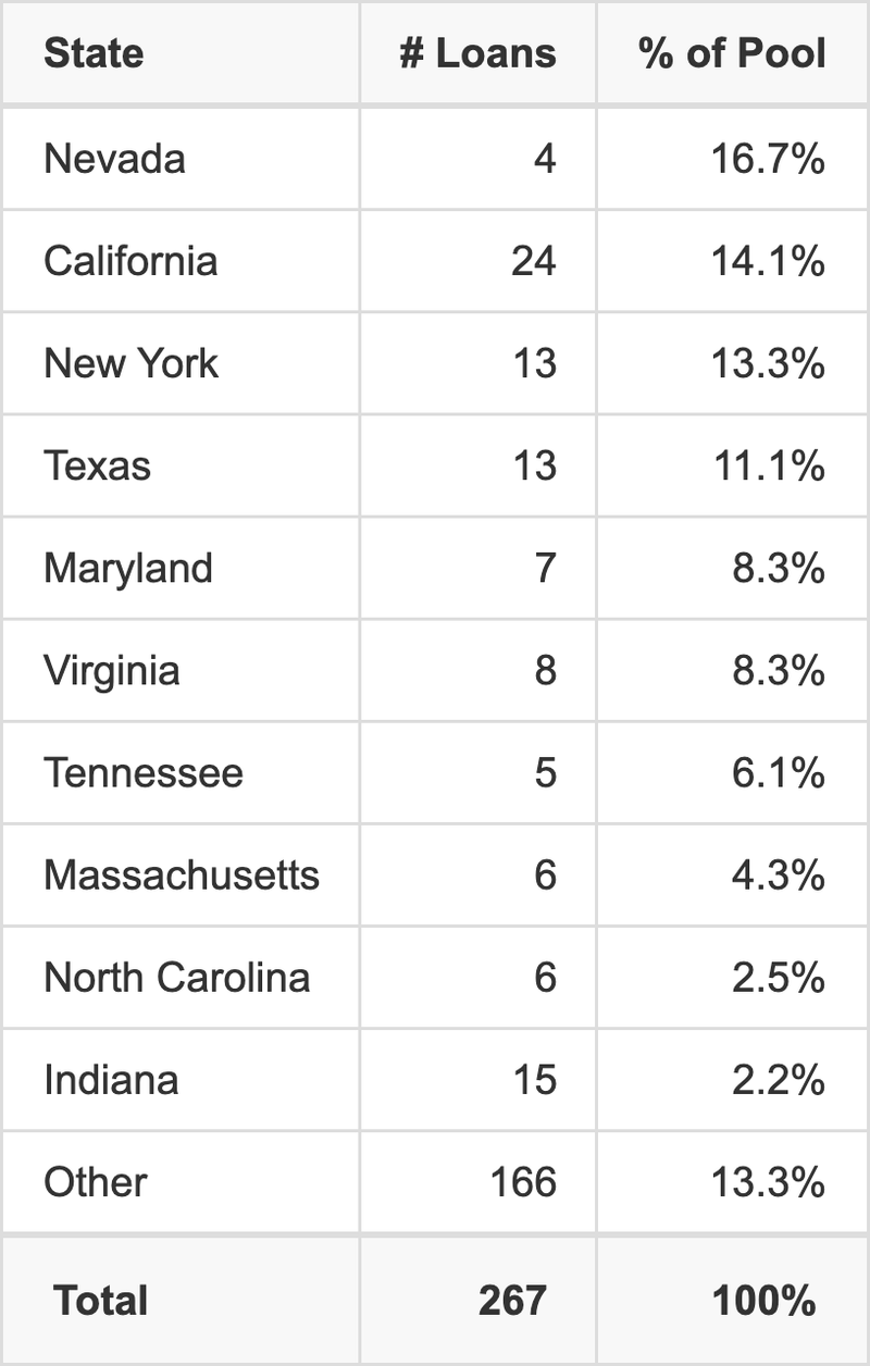 The top 10 states where collateral for BANK5 2026-5YR20 reside. BANK5 2026-5YR20 has 16.7% of its pool located in the state of Nevada.