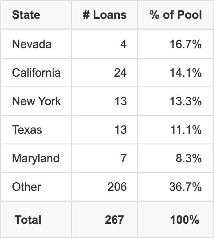 The top 5 states where collateral for BANK5 2026-5YR20 reside. BANK5 2026-5YR20 has 16.7% of its pool located in the state of Nevada.