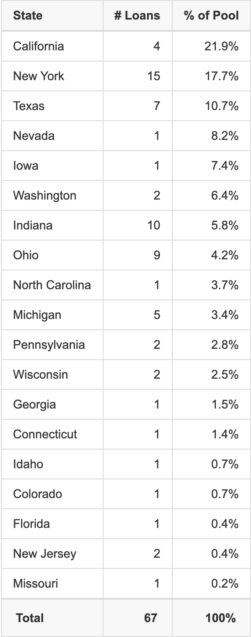 BANK5 2026-5YR21 has 21.9% of its pool located in the state of California.