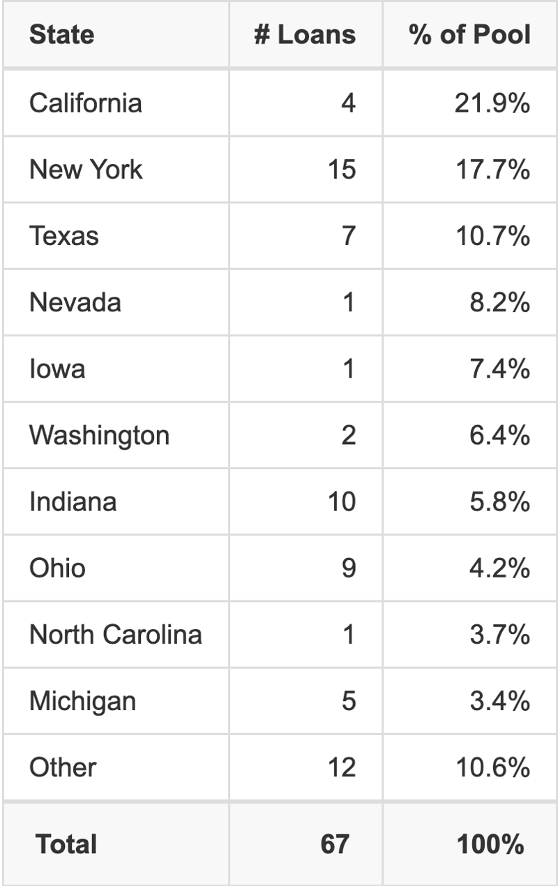 The top 10 states where collateral for BANK5 2026-5YR21 reside. BANK5 2026-5YR21 has 21.9% of its pool located in the state of California.