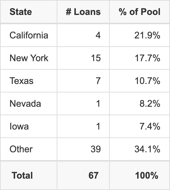 The top 5 states where collateral for BANK5 2026-5YR21 reside. BANK5 2026-5YR21 has 21.9% of its pool located in the state of California.
