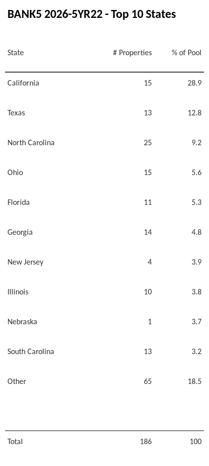 The top 10 states where collateral for BANK5 2026-5YR22 reside. BANK5 2026-5YR22 has 28.9% of its pool located in the state of California.