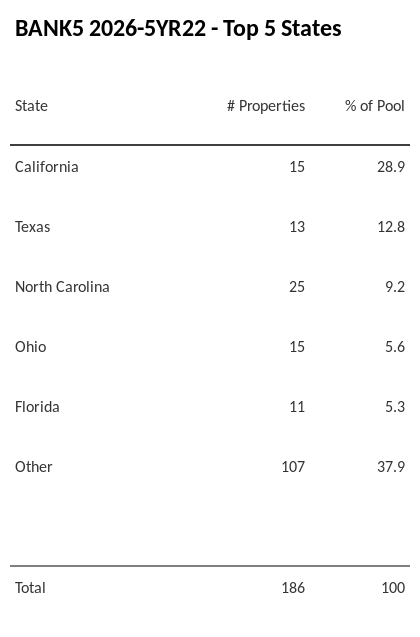 The top 5 states where collateral for BANK5 2026-5YR22 reside. BANK5 2026-5YR22 has 28.9% of its pool located in the state of California.