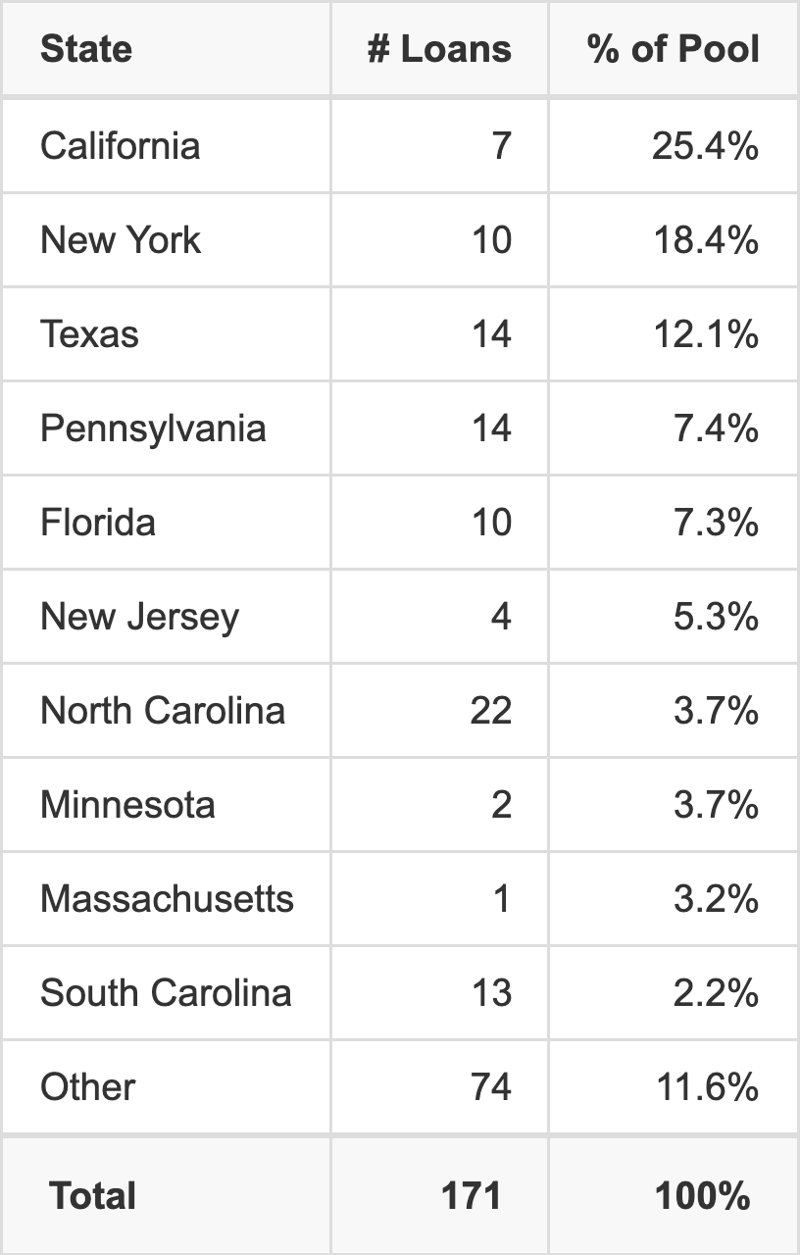 The top 10 states where collateral for BANK5 2026-5YR23 reside. BANK5 2026-5YR23 has 25.4% of its pool located in the state of California.