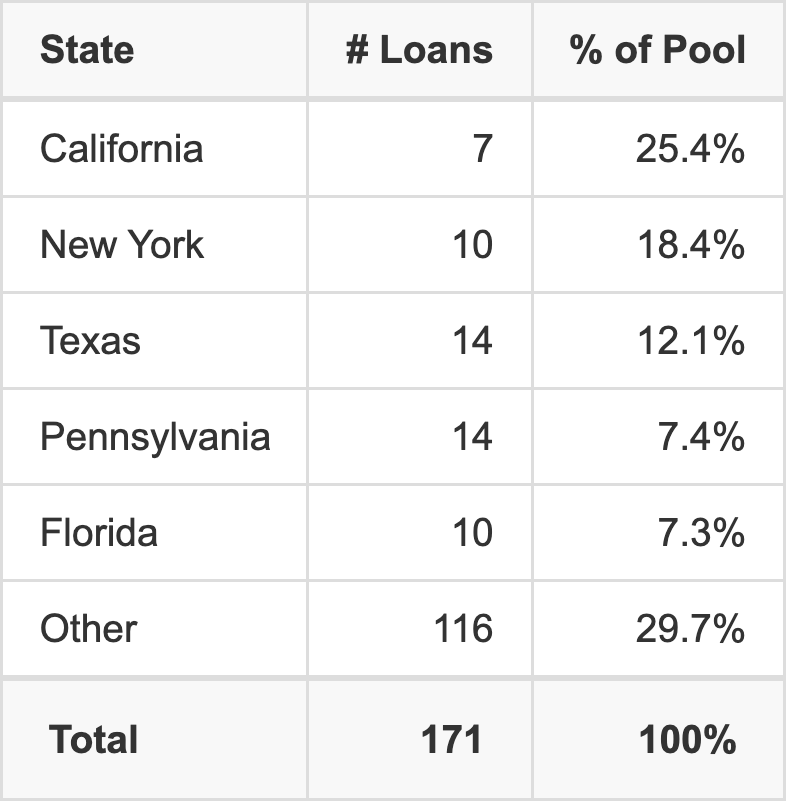 The top 5 states where collateral for BANK5 2026-5YR23 reside. BANK5 2026-5YR23 has 25.4% of its pool located in the state of California.