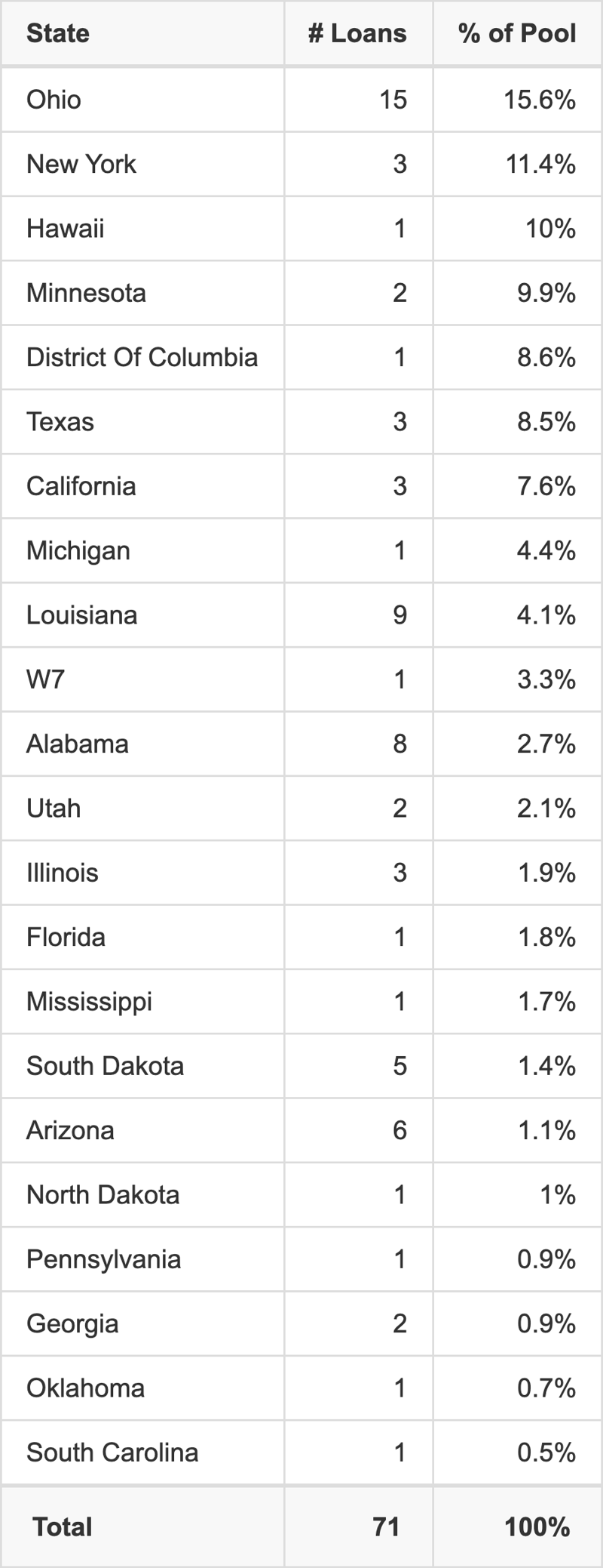BANK5 2026-5YR24 has 15.6% of its pool located in the state of Ohio.