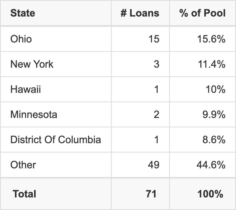 The top 5 states where collateral for BANK5 2026-5YR24 reside. BANK5 2026-5YR24 has 15.6% of its pool located in the state of Ohio.
