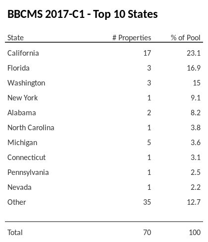 The top 10 states where collateral for BBCMS 2017-C1 reside. BBCMS 2017-C1 has 21.2% of its pool located in the state of California.