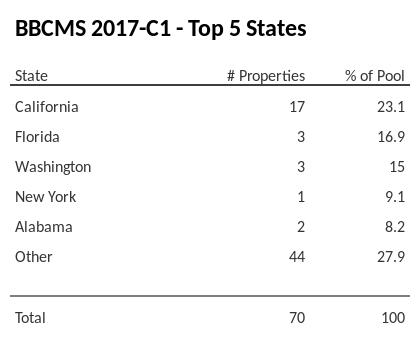 The top 5 states where collateral for BBCMS 2017-C1 reside. BBCMS 2017-C1 has 21.2% of its pool located in the state of California.