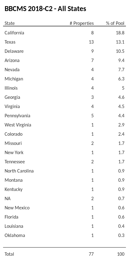 BBCMS 2018-C2 has 18.8% of its pool located in the state of California.