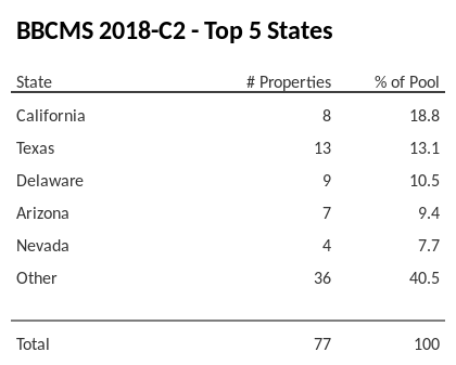 The top 5 states where collateral for BBCMS 2018-C2 reside. BBCMS 2018-C2 has 18.8% of its pool located in the state of California.