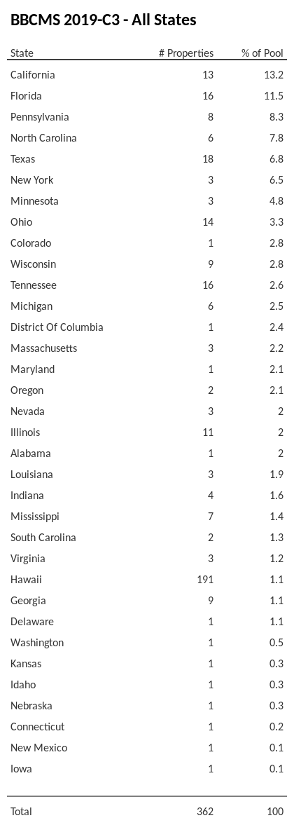 BBCMS 2019-C3 has 13.3% of its pool located in the state of California.